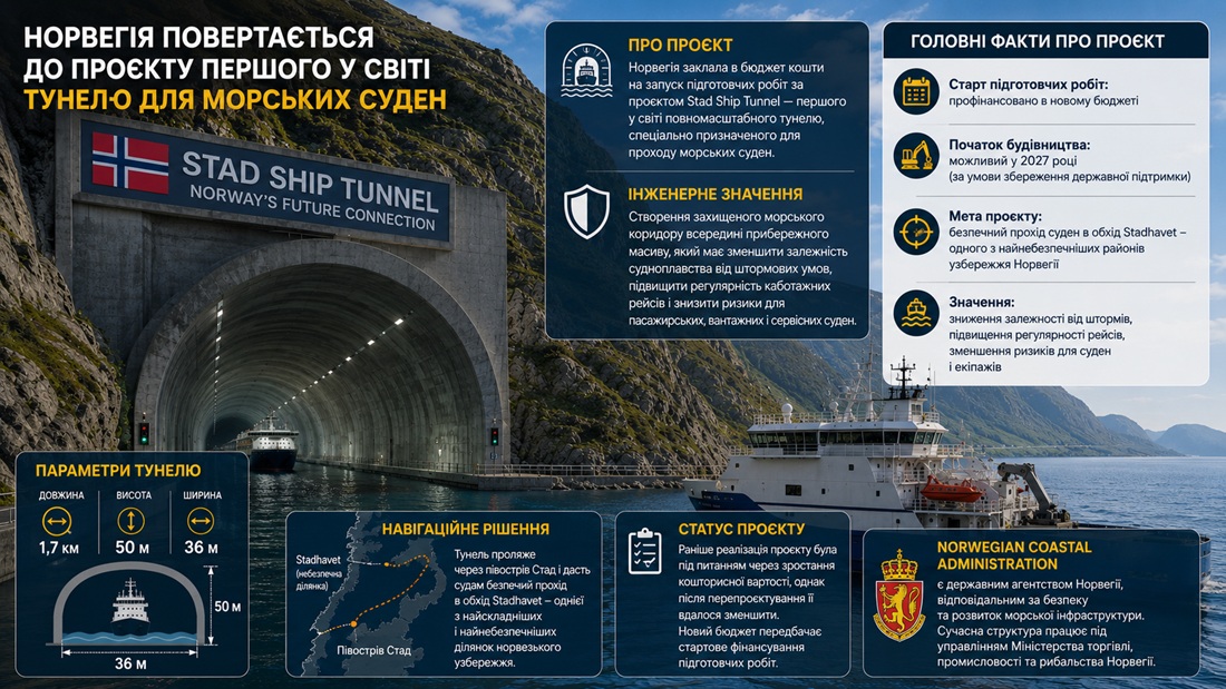 Норвегія повертається до проєкту першого у світі тунелю для морських суден.