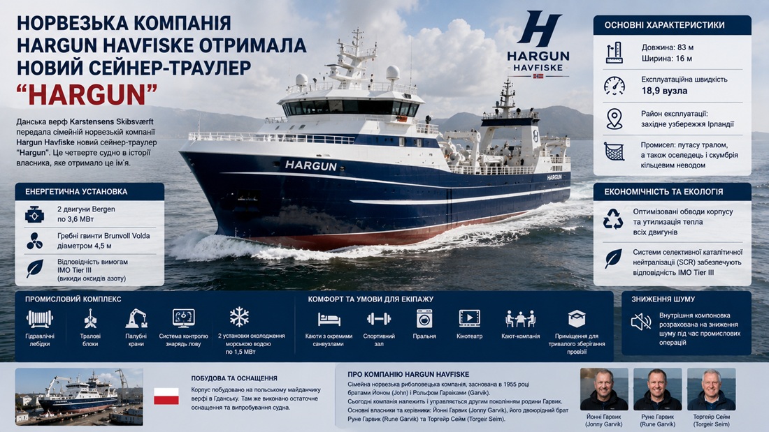 Норвезька компанія Hargun Havfiske отримала новий сейнер-траулер Hargun
